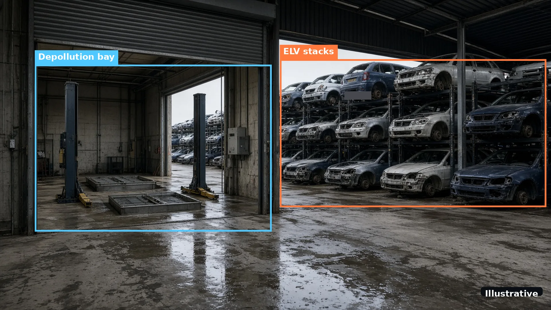 Illustrative image of an empty depollution bay with a car lift beside racks of end-of-life cars, with camera view overlays on each area