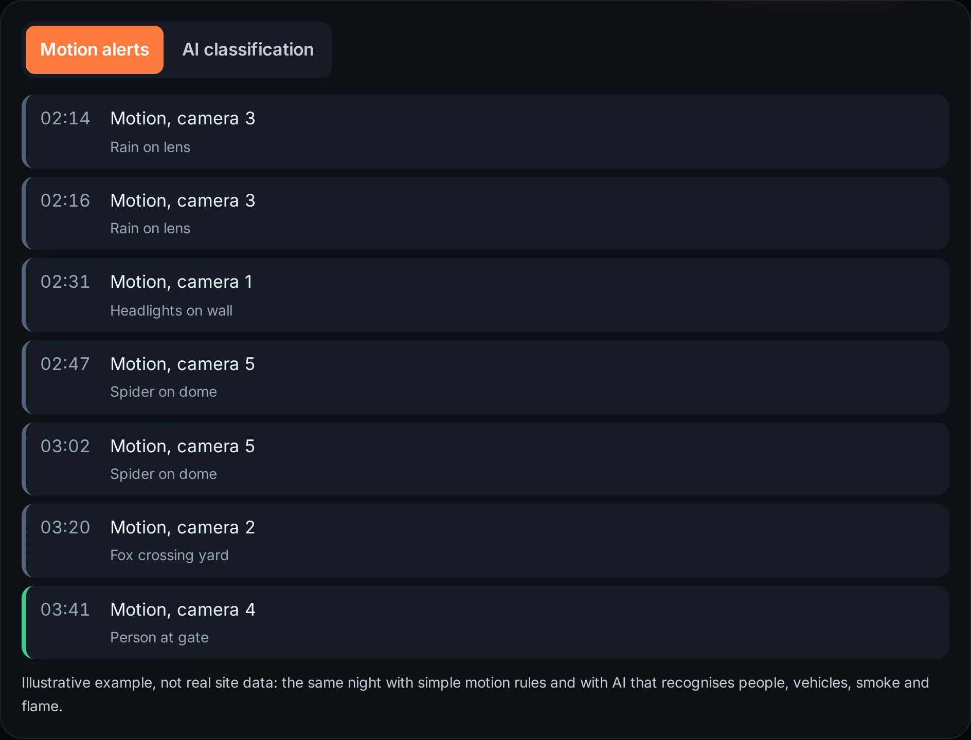 Illustrative before and after list comparing basic motion alerts with AI detection on the same yard camera