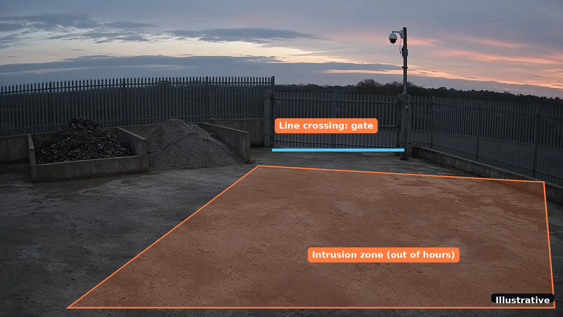 Illustrative camera view of an empty yard at dusk with an intrusion zone drawn over the ground and a line-crossing line across the gate